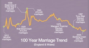 marriage trend